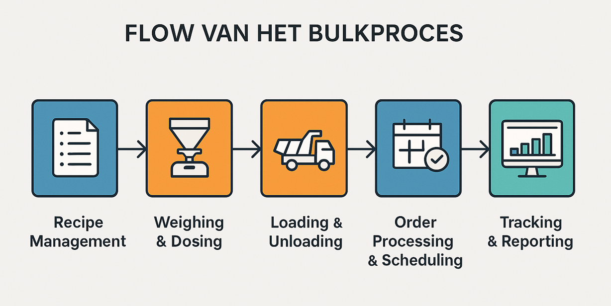 Equans flow bulkproces